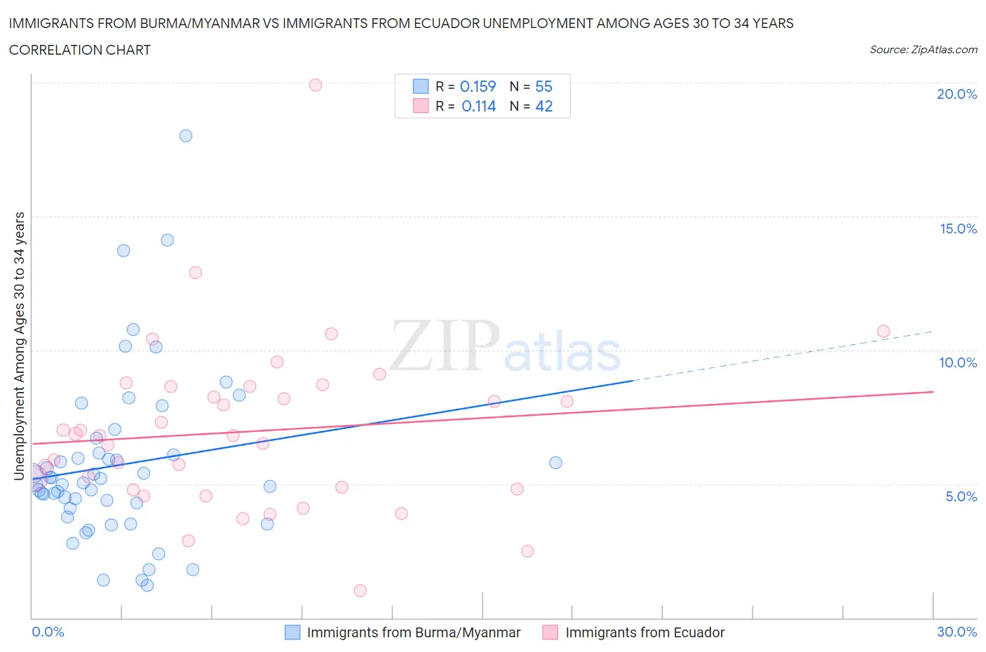 Immigrants from Burma/Myanmar vs Immigrants from Ecuador Unemployment Among Ages 30 to 34 years