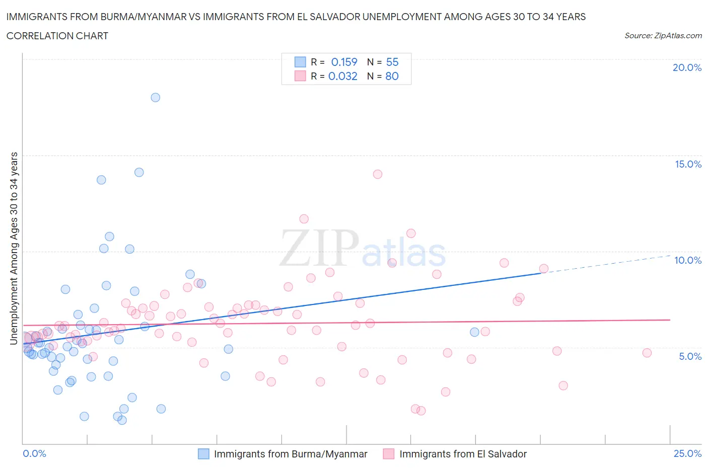 Immigrants from Burma/Myanmar vs Immigrants from El Salvador Unemployment Among Ages 30 to 34 years