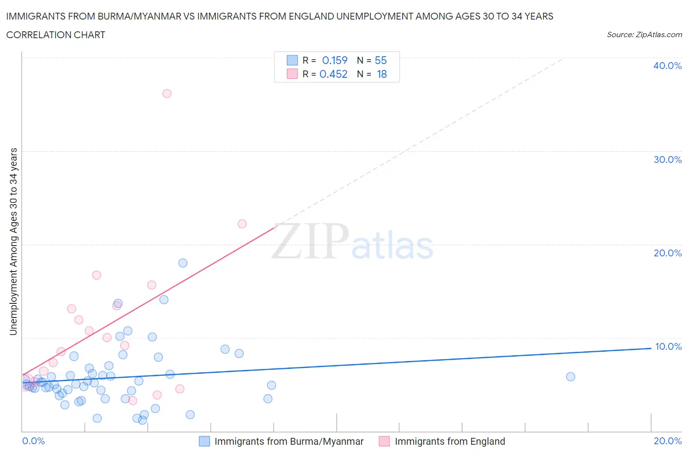 Immigrants from Burma/Myanmar vs Immigrants from England Unemployment Among Ages 30 to 34 years