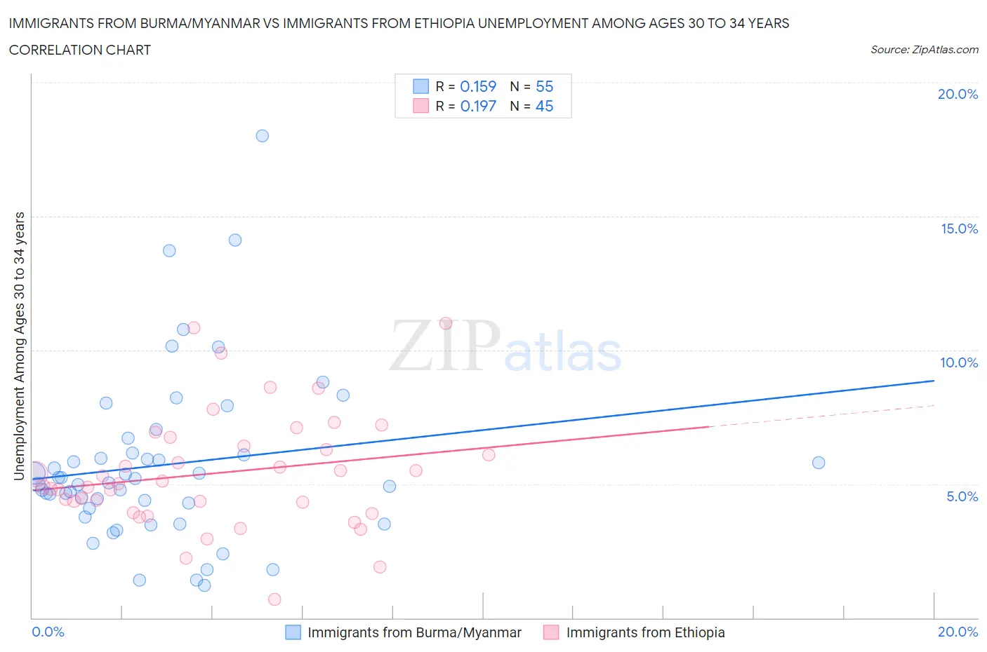 Immigrants from Burma/Myanmar vs Immigrants from Ethiopia Unemployment Among Ages 30 to 34 years