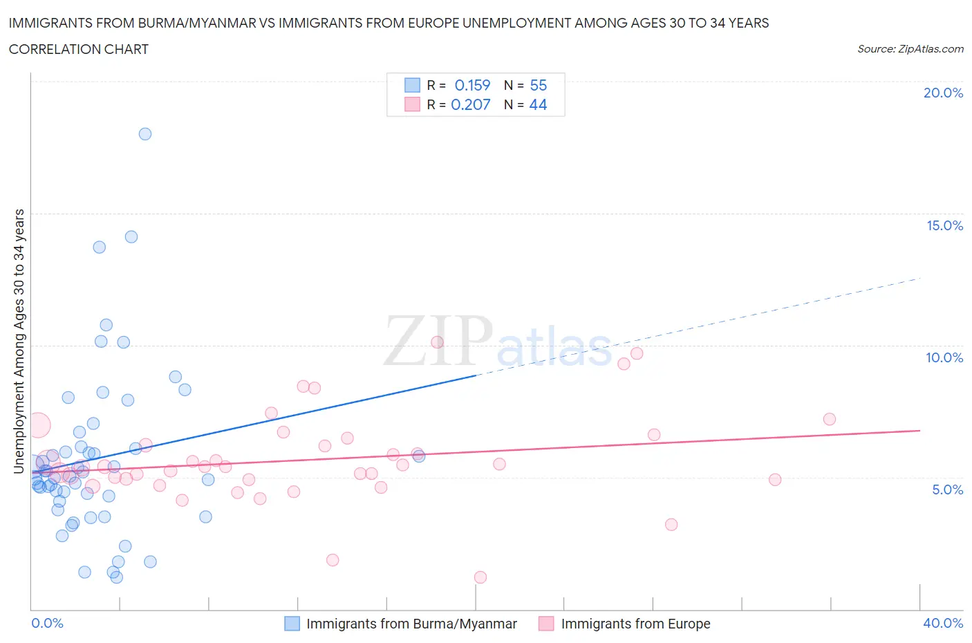 Immigrants from Burma/Myanmar vs Immigrants from Europe Unemployment Among Ages 30 to 34 years