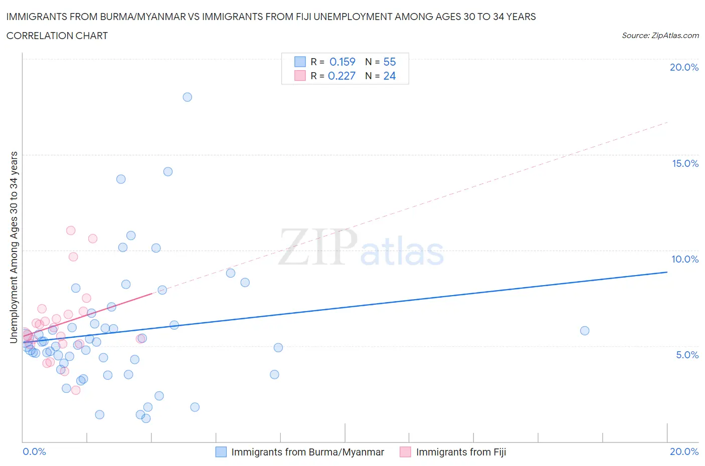 Immigrants from Burma/Myanmar vs Immigrants from Fiji Unemployment Among Ages 30 to 34 years