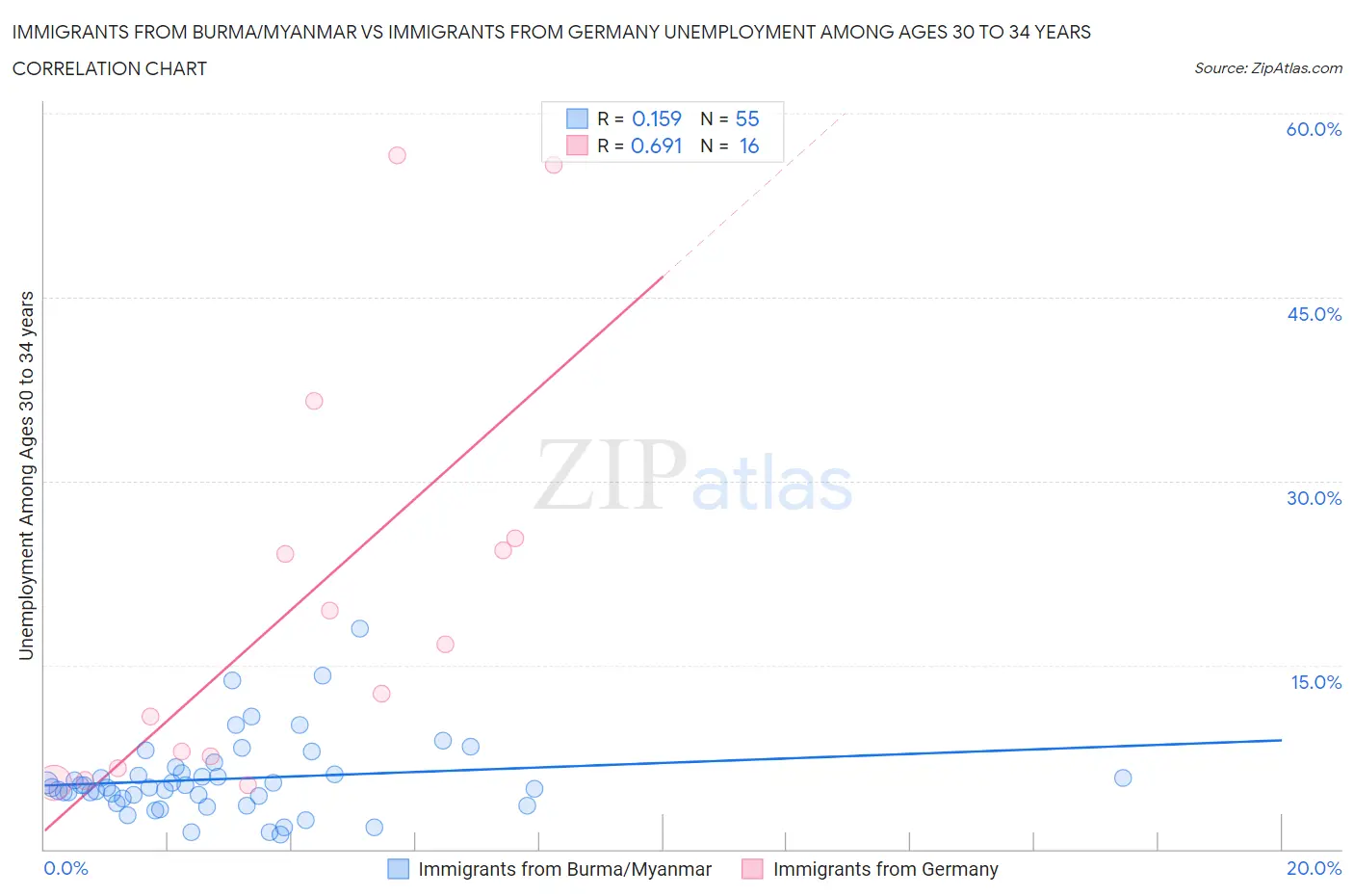 Immigrants from Burma/Myanmar vs Immigrants from Germany Unemployment Among Ages 30 to 34 years