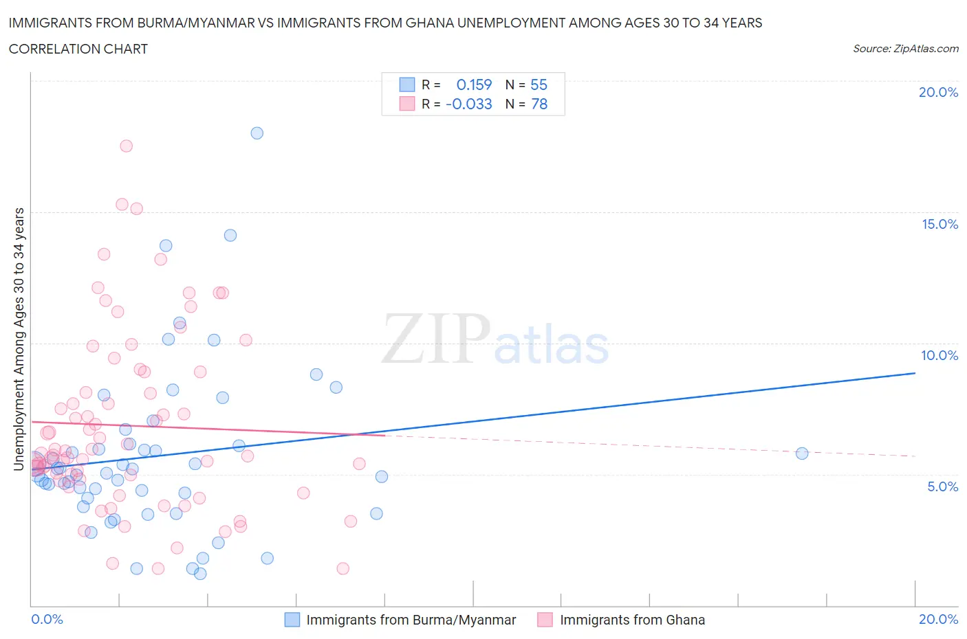 Immigrants from Burma/Myanmar vs Immigrants from Ghana Unemployment Among Ages 30 to 34 years