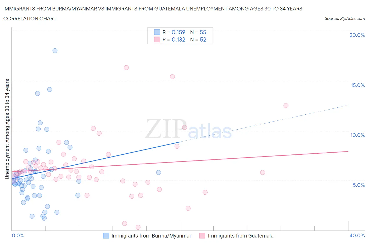 Immigrants from Burma/Myanmar vs Immigrants from Guatemala Unemployment Among Ages 30 to 34 years