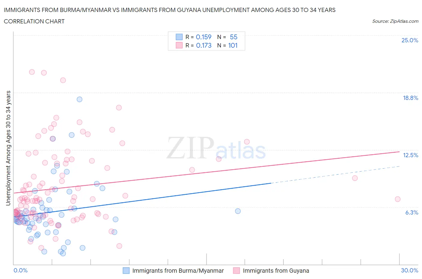 Immigrants from Burma/Myanmar vs Immigrants from Guyana Unemployment Among Ages 30 to 34 years