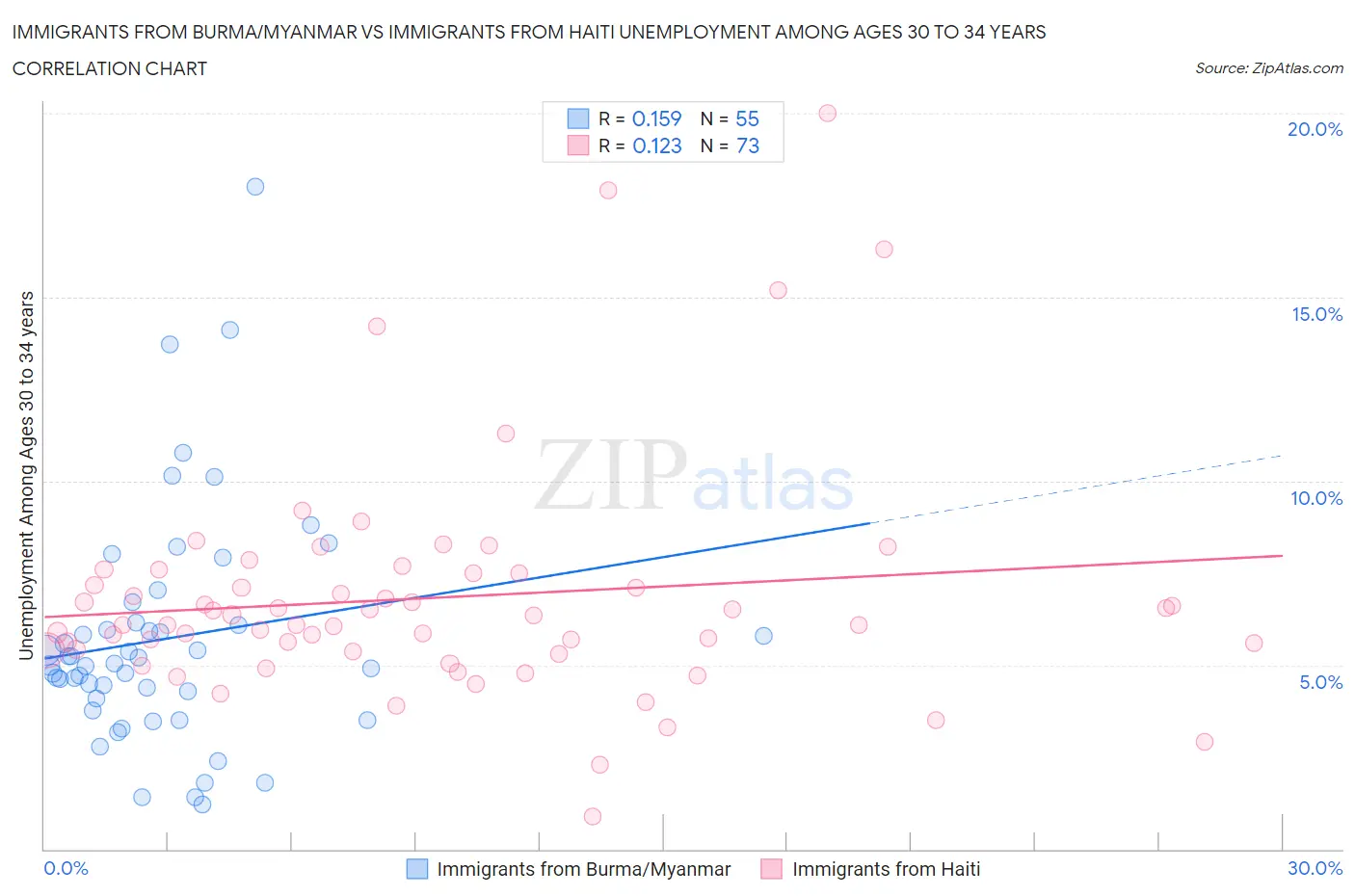 Immigrants from Burma/Myanmar vs Immigrants from Haiti Unemployment Among Ages 30 to 34 years