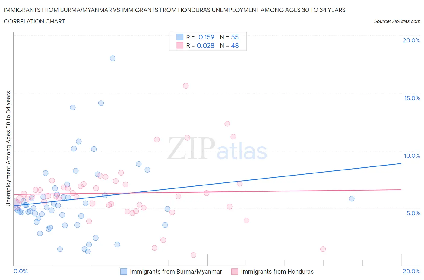 Immigrants from Burma/Myanmar vs Immigrants from Honduras Unemployment Among Ages 30 to 34 years
