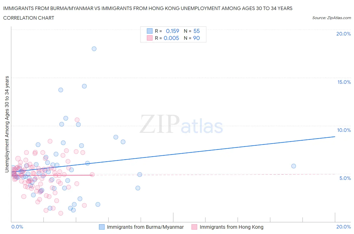 Immigrants from Burma/Myanmar vs Immigrants from Hong Kong Unemployment Among Ages 30 to 34 years