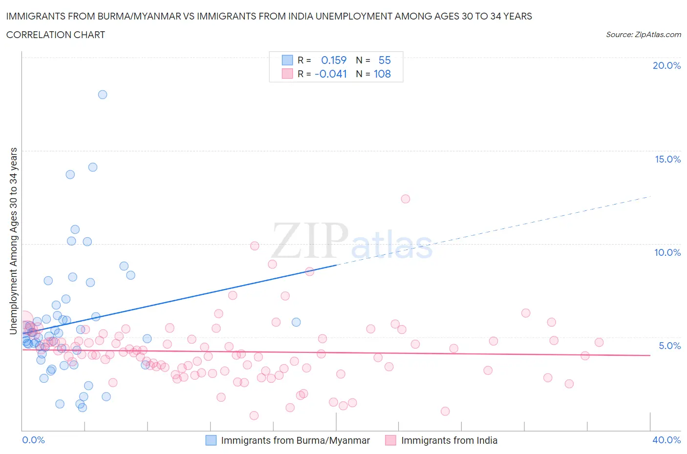 Immigrants from Burma/Myanmar vs Immigrants from India Unemployment Among Ages 30 to 34 years