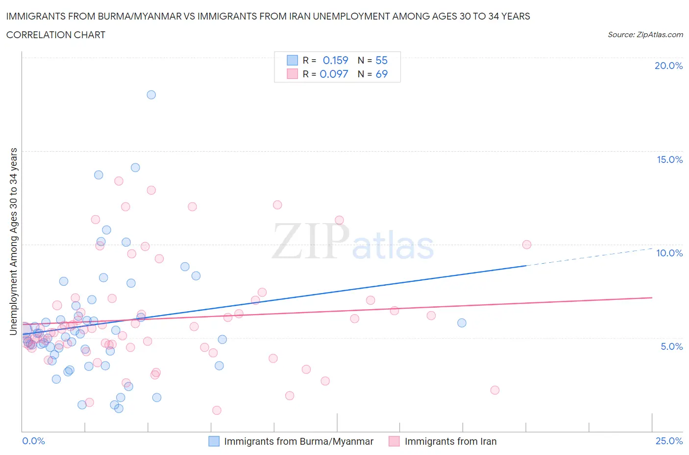 Immigrants from Burma/Myanmar vs Immigrants from Iran Unemployment Among Ages 30 to 34 years