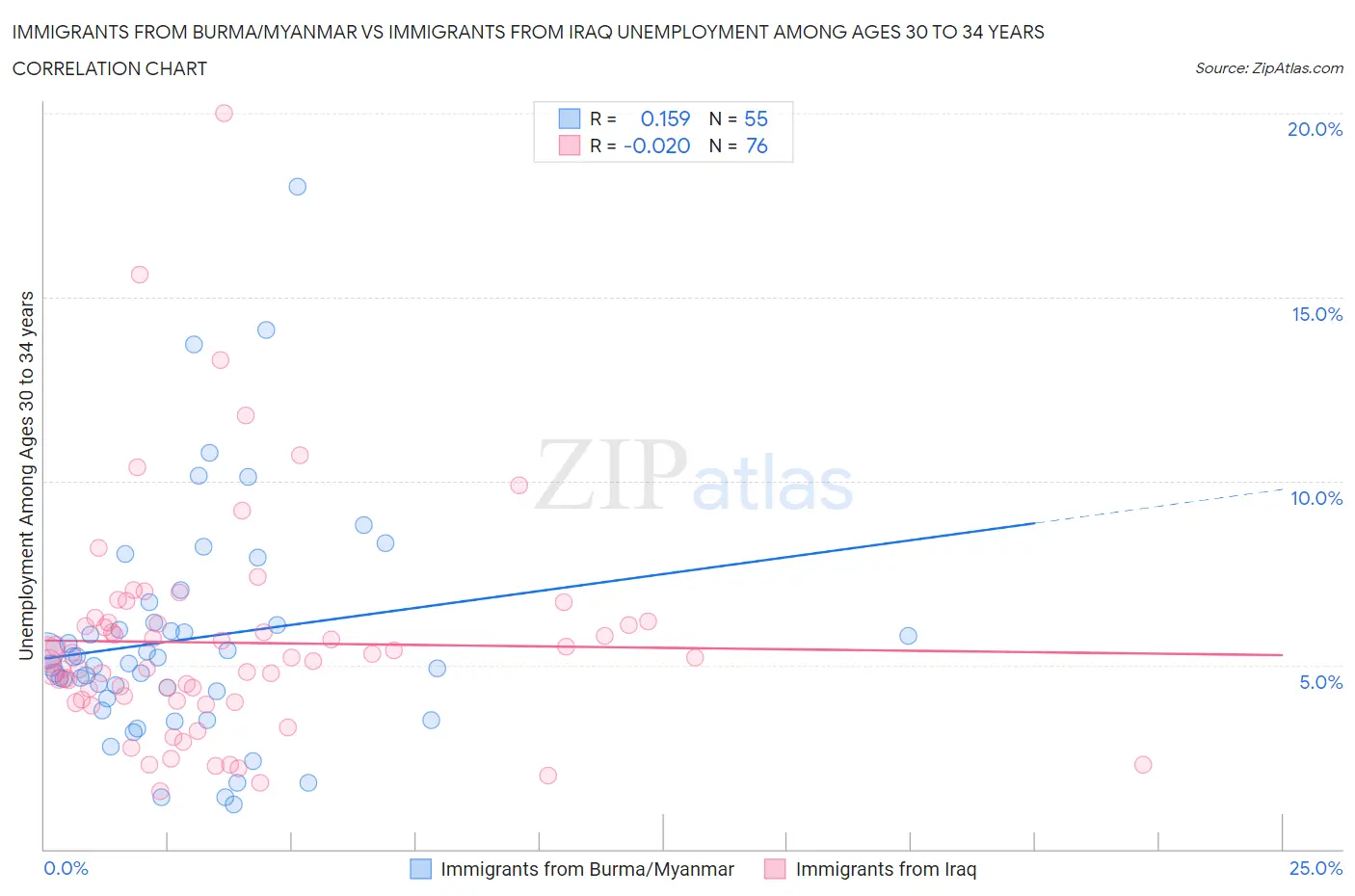 Immigrants from Burma/Myanmar vs Immigrants from Iraq Unemployment Among Ages 30 to 34 years