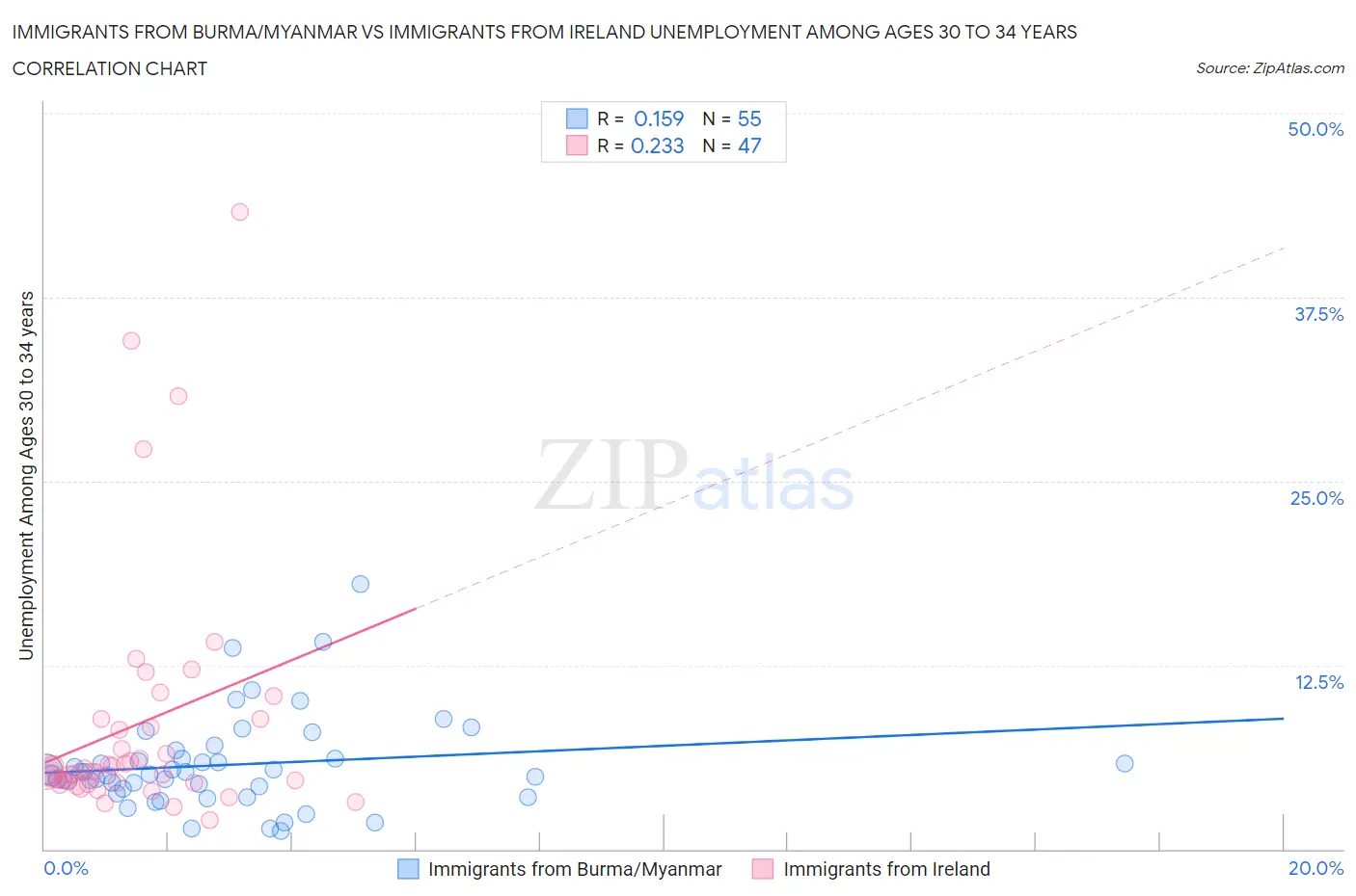 Immigrants from Burma/Myanmar vs Immigrants from Ireland Unemployment Among Ages 30 to 34 years