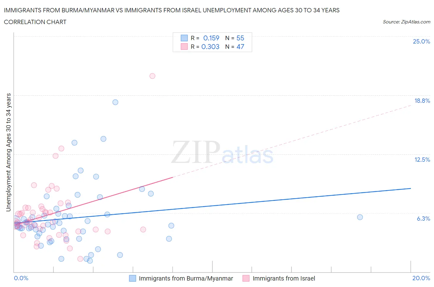 Immigrants from Burma/Myanmar vs Immigrants from Israel Unemployment Among Ages 30 to 34 years