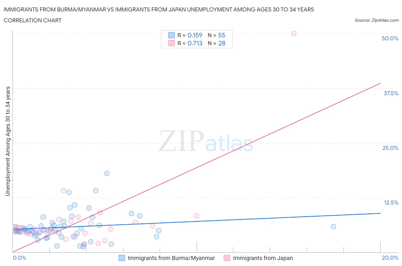 Immigrants from Burma/Myanmar vs Immigrants from Japan Unemployment Among Ages 30 to 34 years