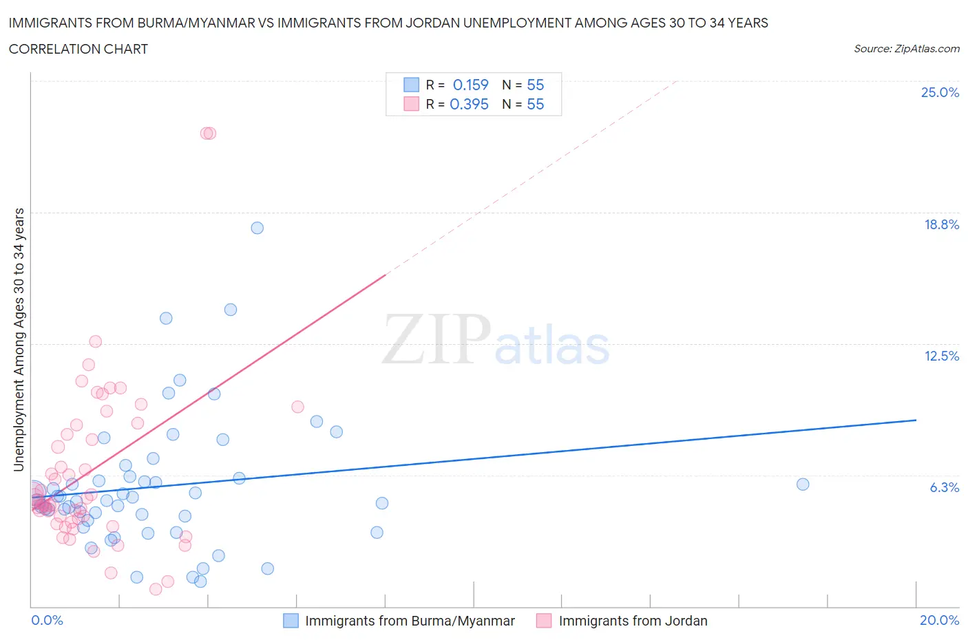 Immigrants from Burma/Myanmar vs Immigrants from Jordan Unemployment Among Ages 30 to 34 years