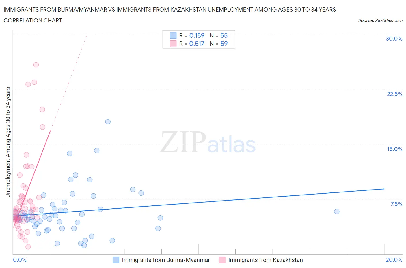 Immigrants from Burma/Myanmar vs Immigrants from Kazakhstan Unemployment Among Ages 30 to 34 years