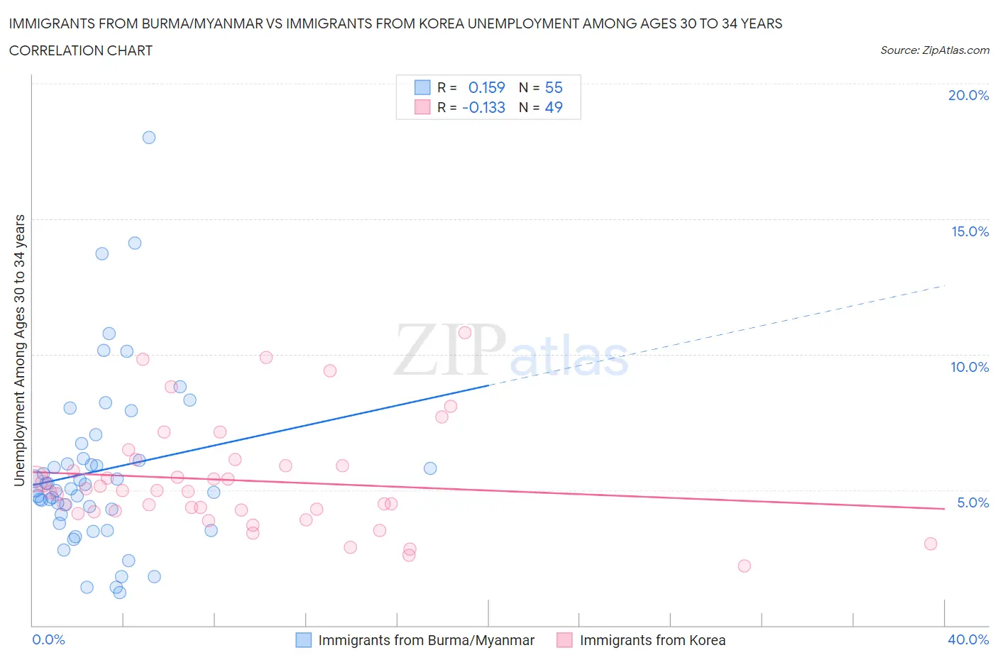 Immigrants from Burma/Myanmar vs Immigrants from Korea Unemployment Among Ages 30 to 34 years