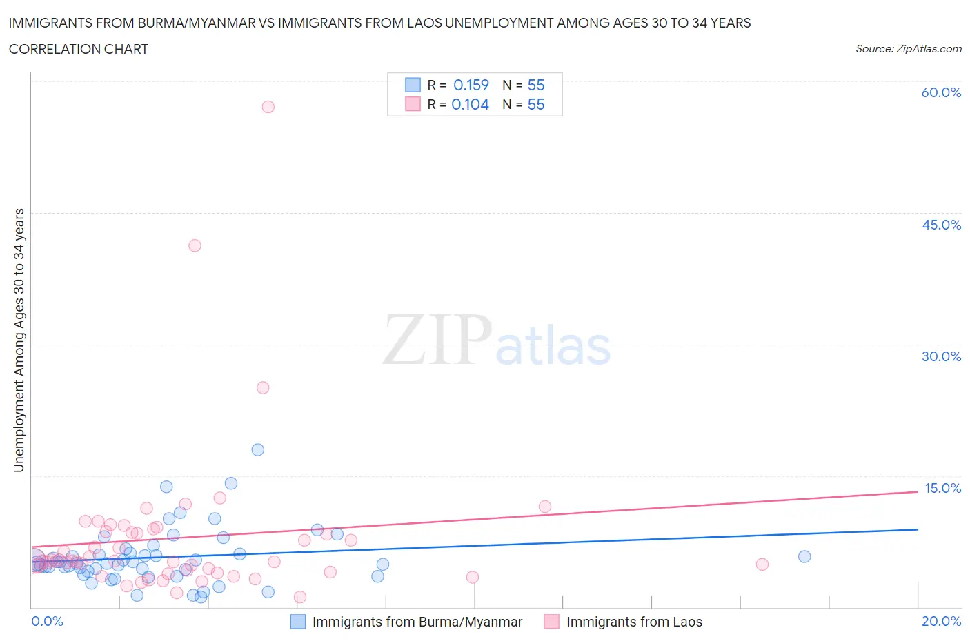 Immigrants from Burma/Myanmar vs Immigrants from Laos Unemployment Among Ages 30 to 34 years