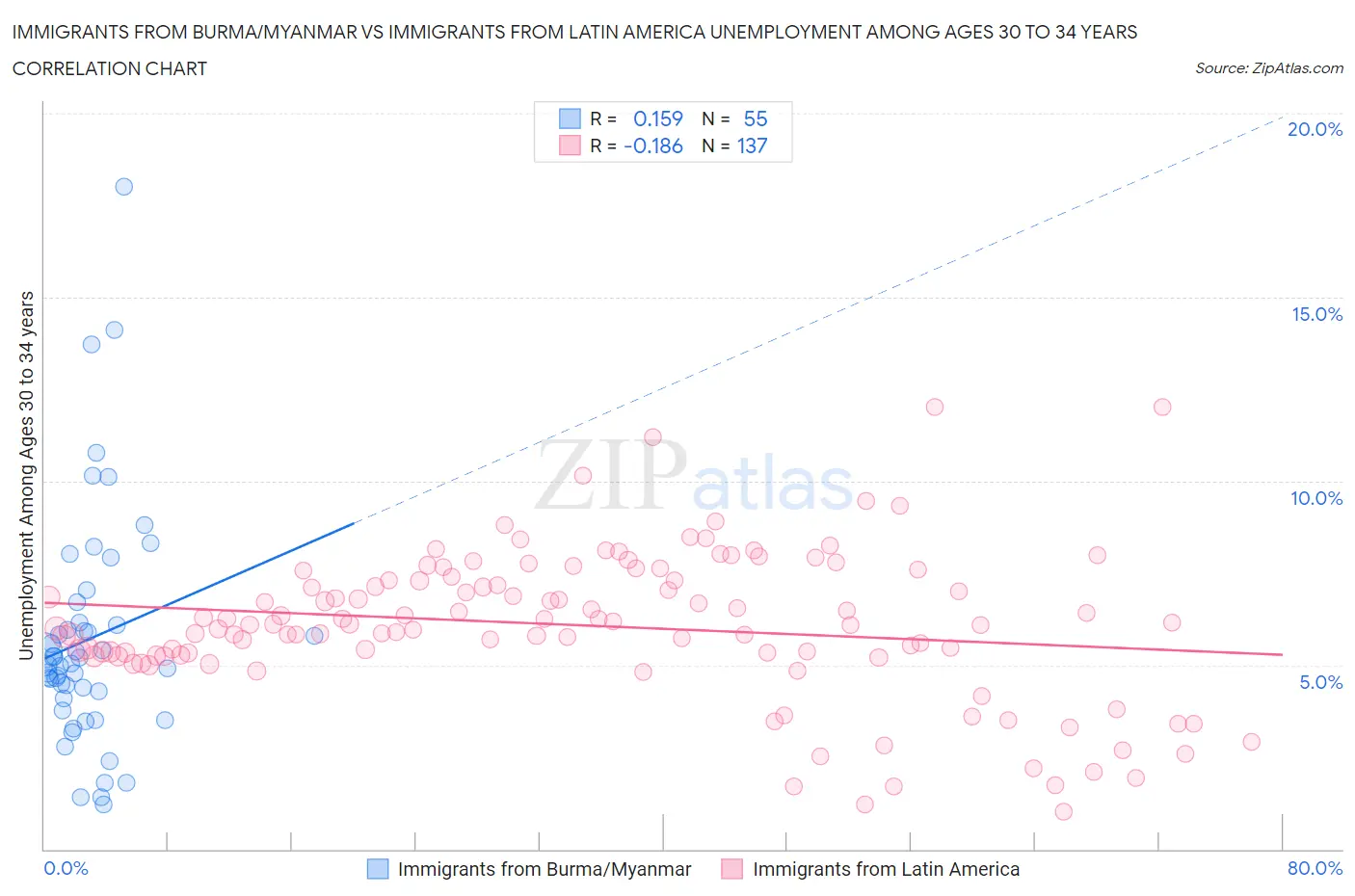 Immigrants from Burma/Myanmar vs Immigrants from Latin America Unemployment Among Ages 30 to 34 years