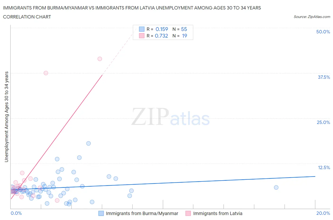 Immigrants from Burma/Myanmar vs Immigrants from Latvia Unemployment Among Ages 30 to 34 years