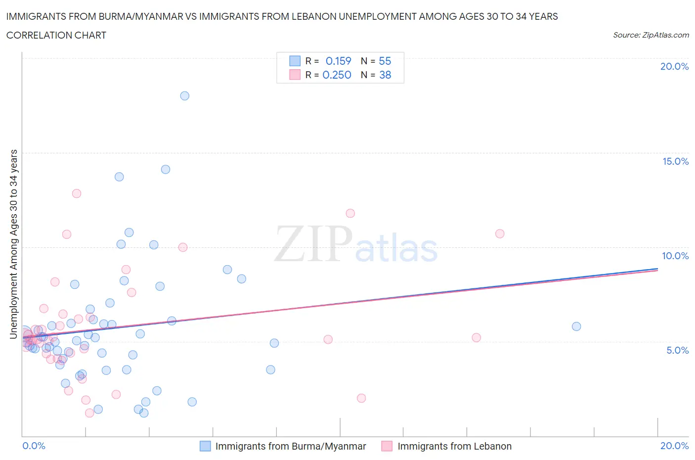 Immigrants from Burma/Myanmar vs Immigrants from Lebanon Unemployment Among Ages 30 to 34 years