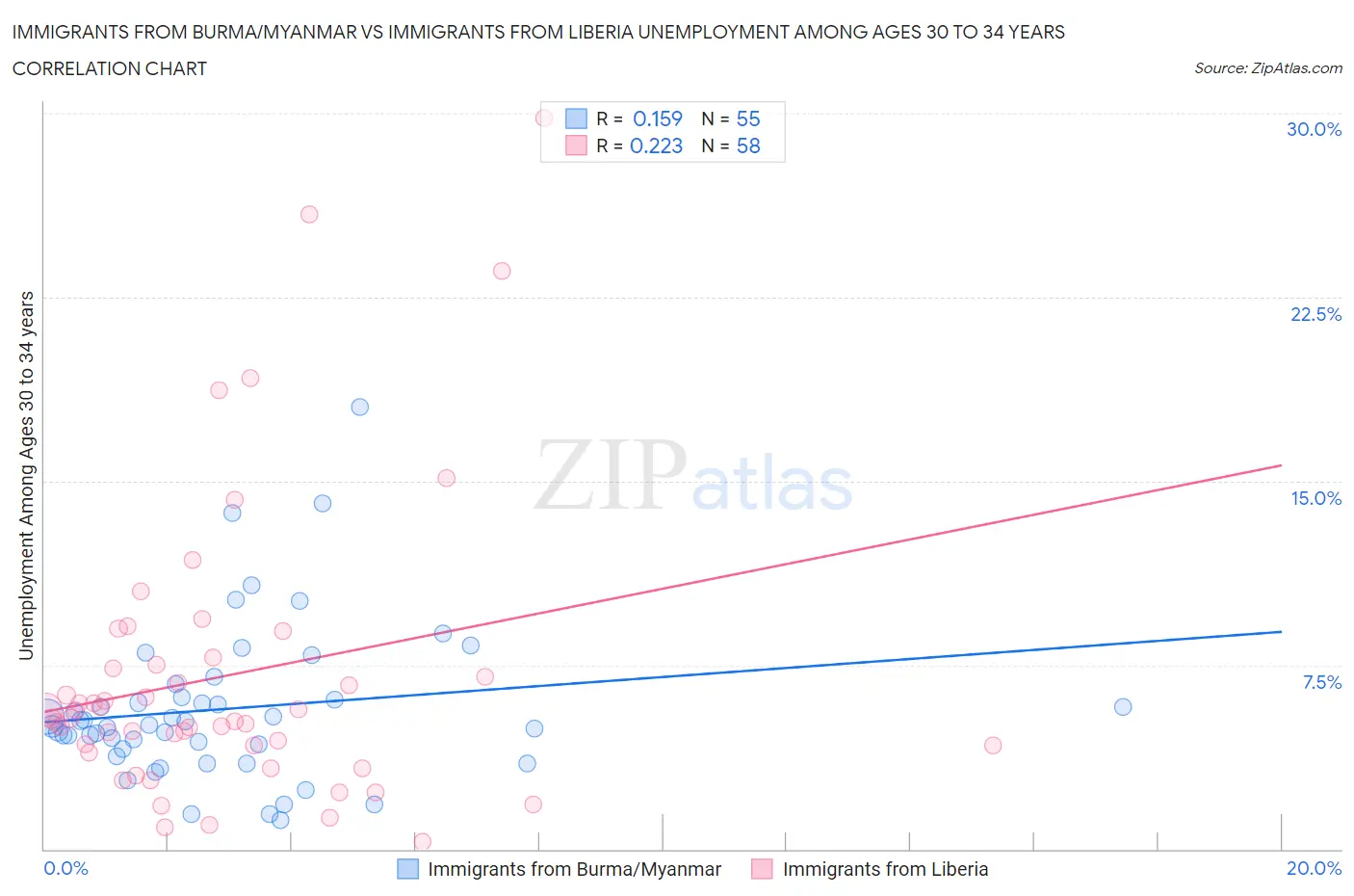 Immigrants from Burma/Myanmar vs Immigrants from Liberia Unemployment Among Ages 30 to 34 years