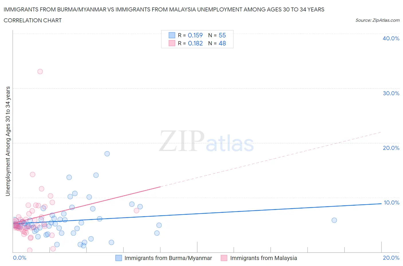 Immigrants from Burma/Myanmar vs Immigrants from Malaysia Unemployment Among Ages 30 to 34 years