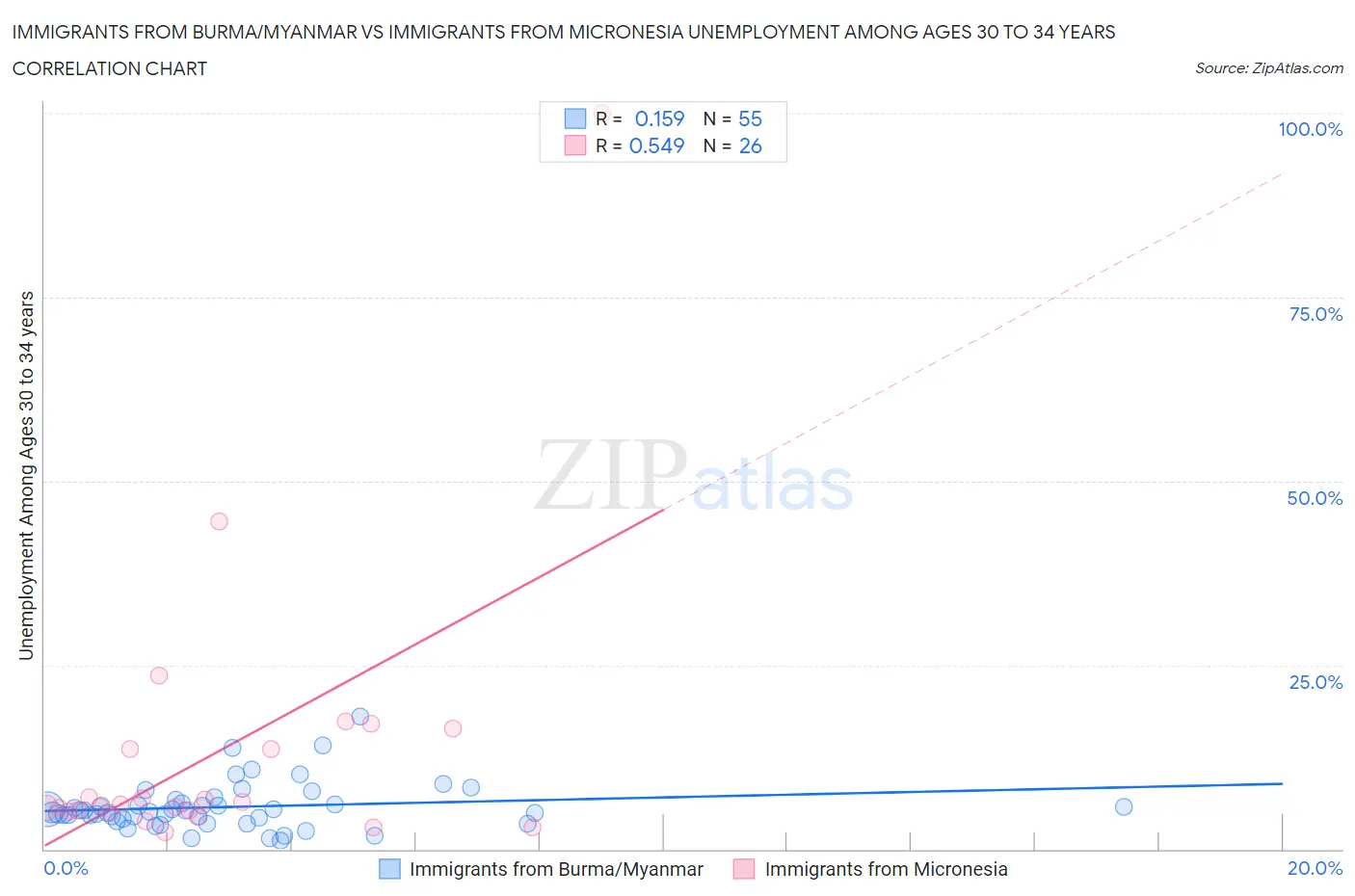 Immigrants from Burma/Myanmar vs Immigrants from Micronesia Unemployment Among Ages 30 to 34 years