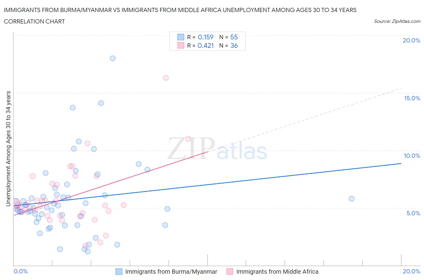 Immigrants from Burma/Myanmar vs Immigrants from Middle Africa Unemployment Among Ages 30 to 34 years