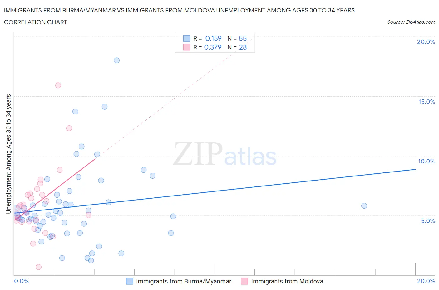 Immigrants from Burma/Myanmar vs Immigrants from Moldova Unemployment Among Ages 30 to 34 years