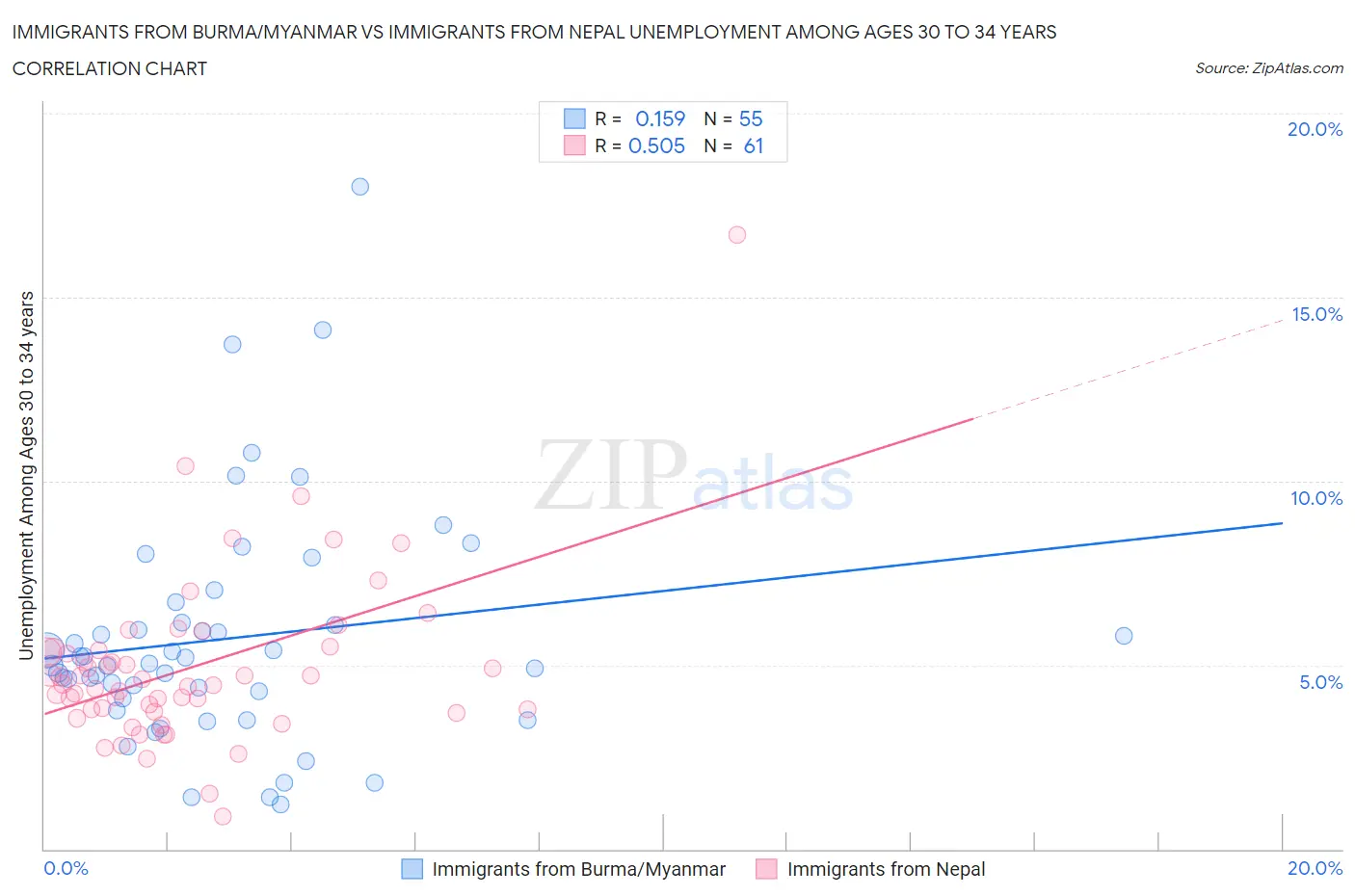 Immigrants from Burma/Myanmar vs Immigrants from Nepal Unemployment Among Ages 30 to 34 years