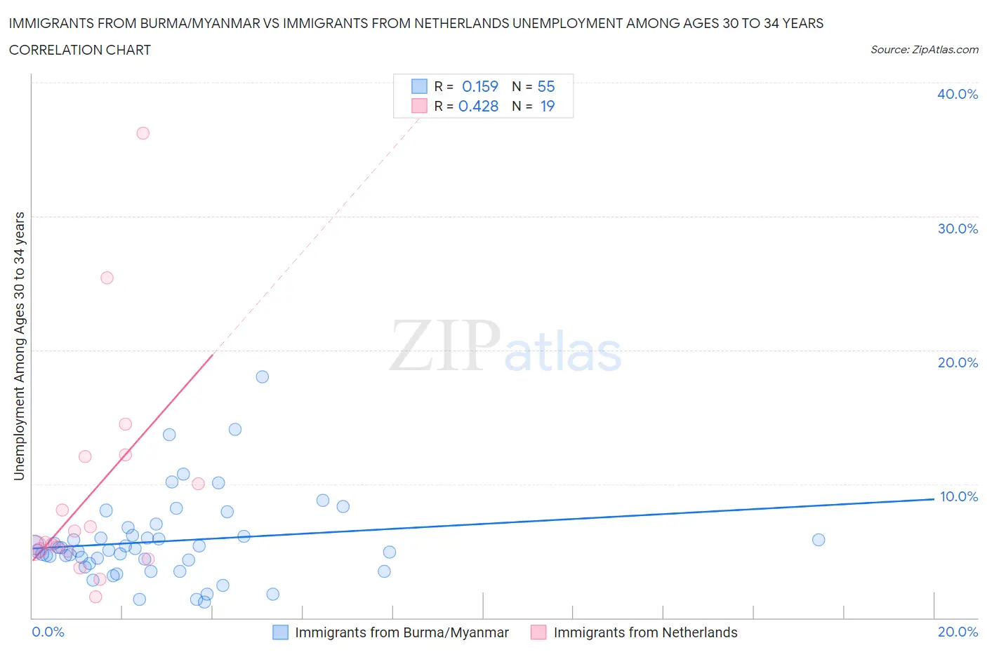 Immigrants from Burma/Myanmar vs Immigrants from Netherlands Unemployment Among Ages 30 to 34 years