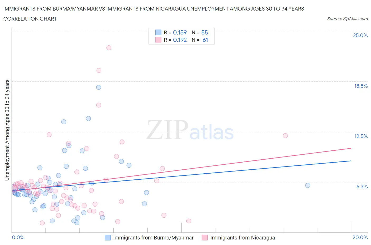 Immigrants from Burma/Myanmar vs Immigrants from Nicaragua Unemployment Among Ages 30 to 34 years