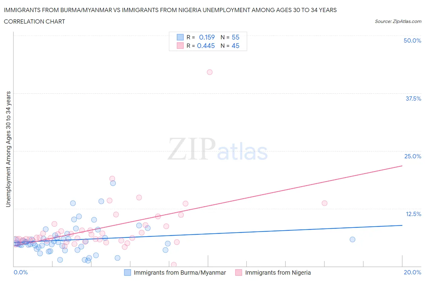 Immigrants from Burma/Myanmar vs Immigrants from Nigeria Unemployment Among Ages 30 to 34 years