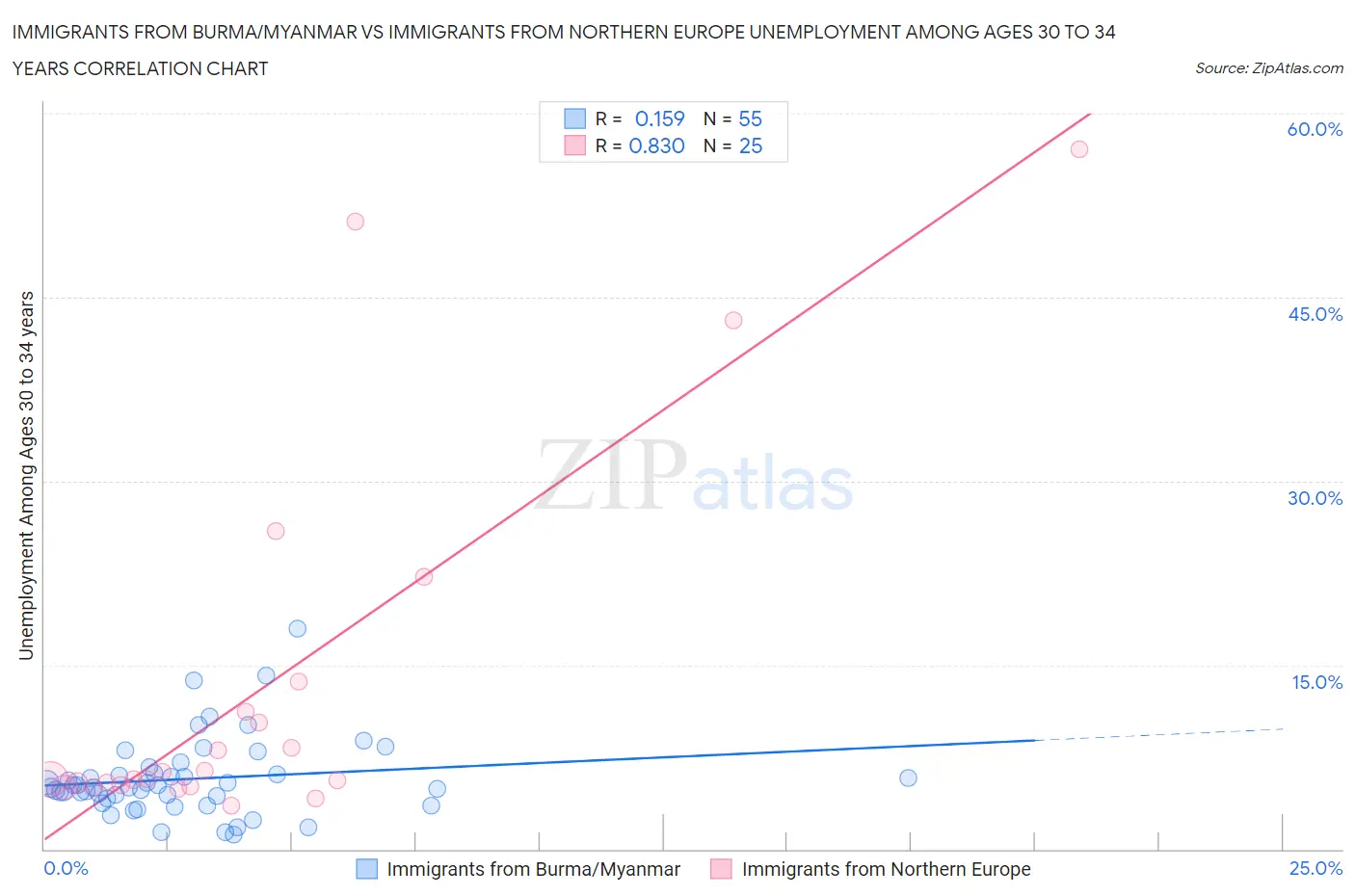 Immigrants from Burma/Myanmar vs Immigrants from Northern Europe Unemployment Among Ages 30 to 34 years