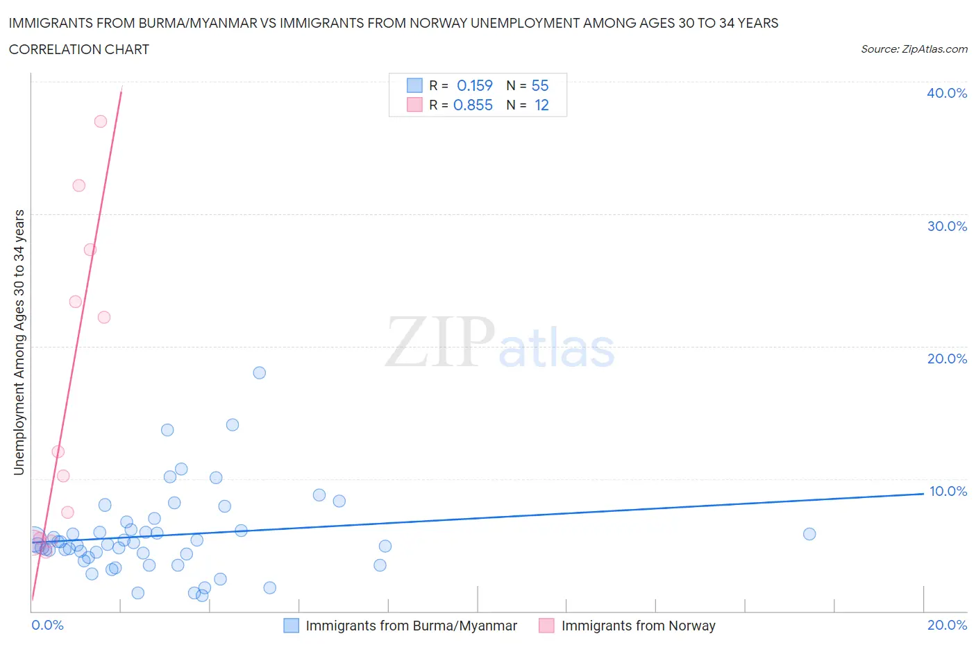 Immigrants from Burma/Myanmar vs Immigrants from Norway Unemployment Among Ages 30 to 34 years