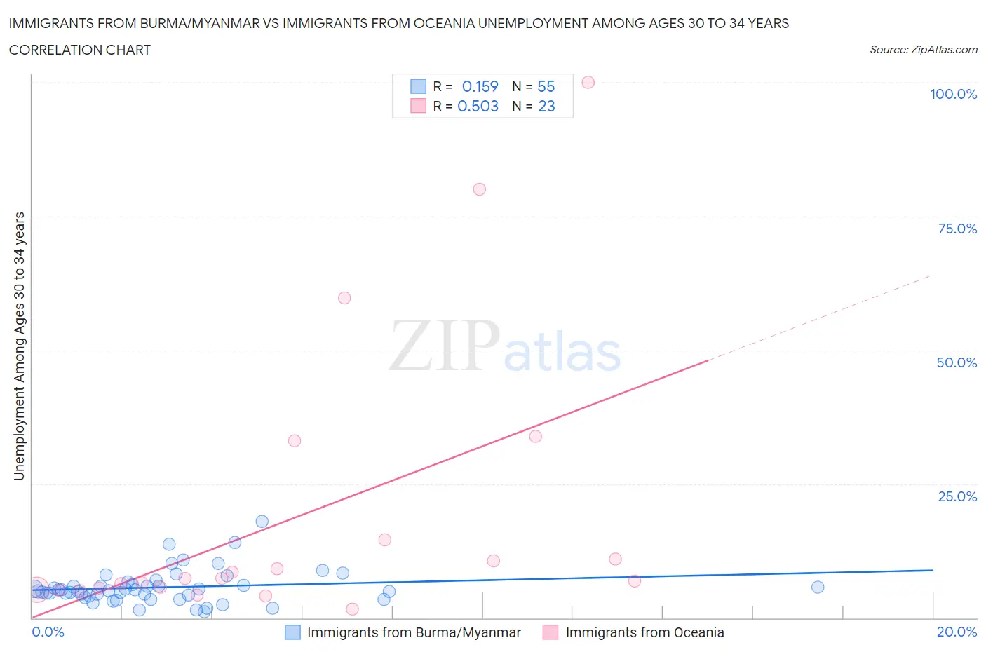 Immigrants from Burma/Myanmar vs Immigrants from Oceania Unemployment Among Ages 30 to 34 years
