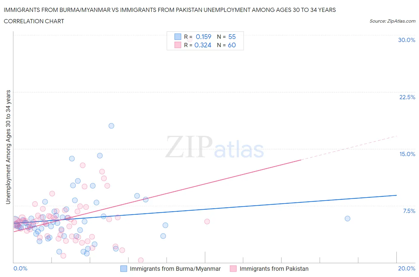 Immigrants from Burma/Myanmar vs Immigrants from Pakistan Unemployment Among Ages 30 to 34 years