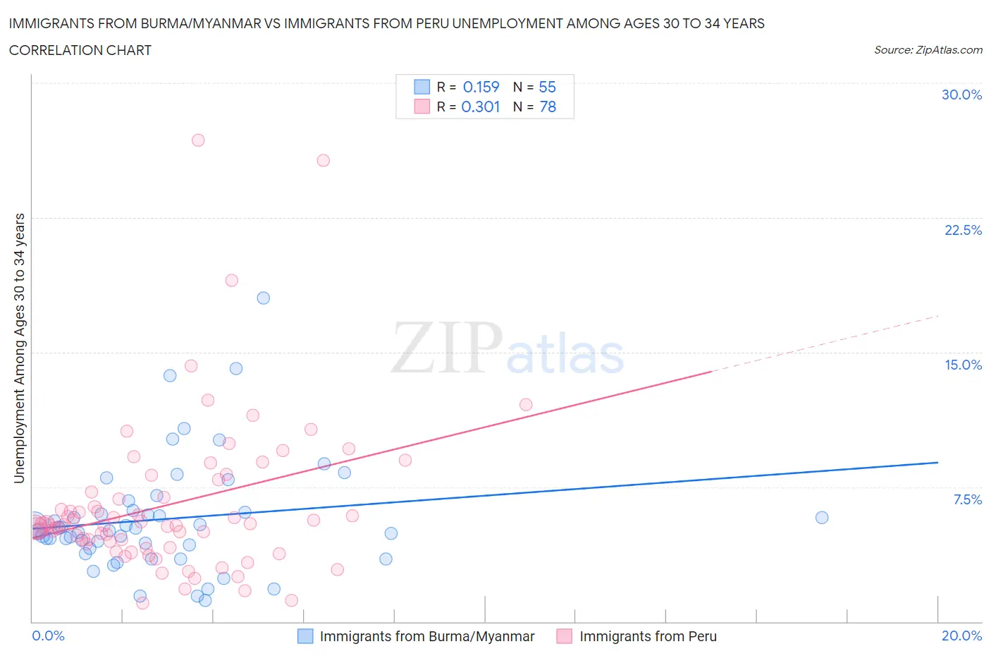 Immigrants from Burma/Myanmar vs Immigrants from Peru Unemployment Among Ages 30 to 34 years