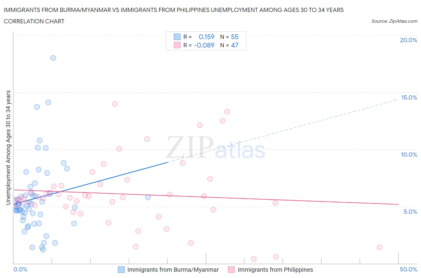 Immigrants from Burma/Myanmar vs Immigrants from Philippines Unemployment Among Ages 30 to 34 years