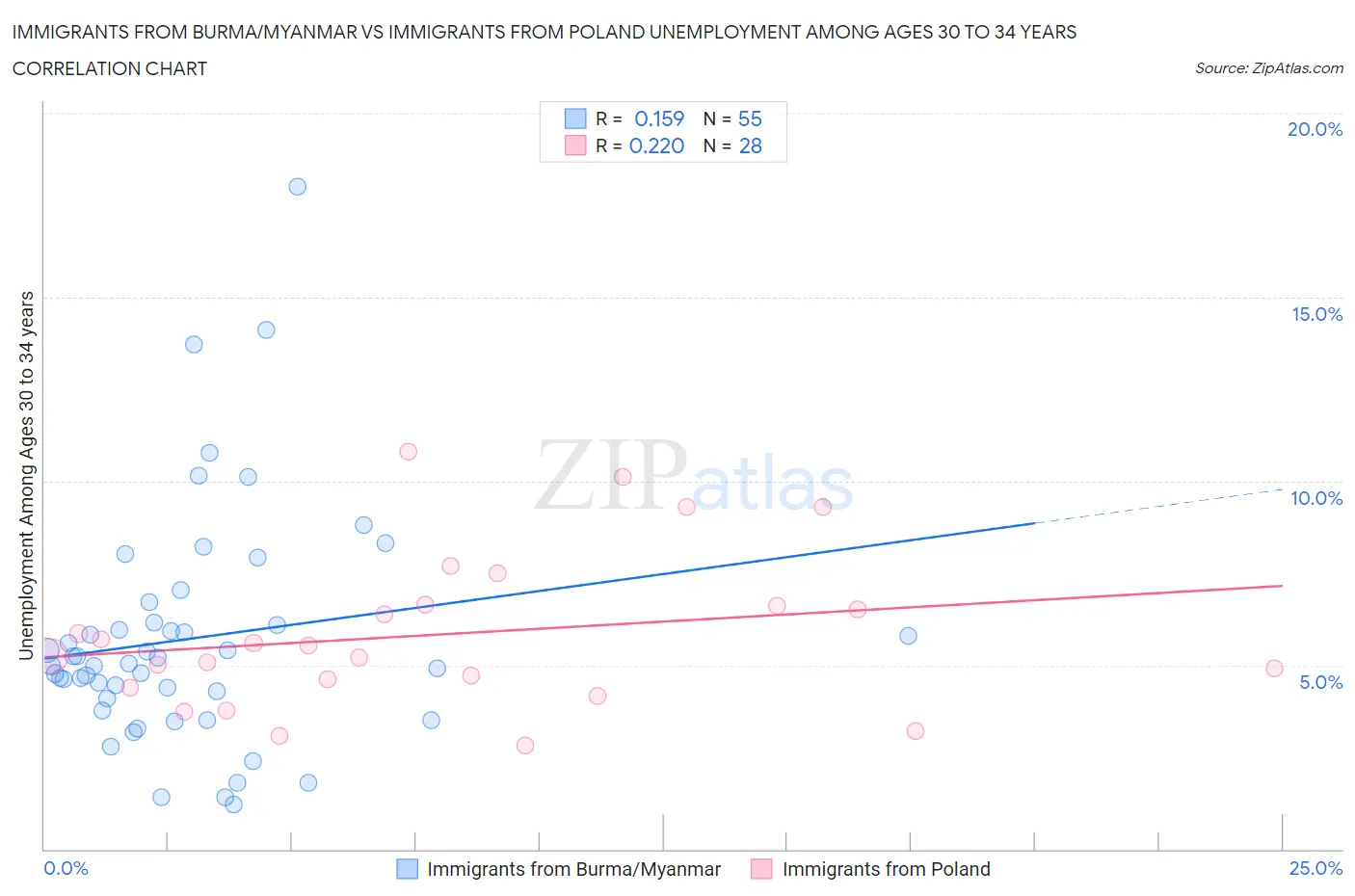 Immigrants from Burma/Myanmar vs Immigrants from Poland Unemployment Among Ages 30 to 34 years