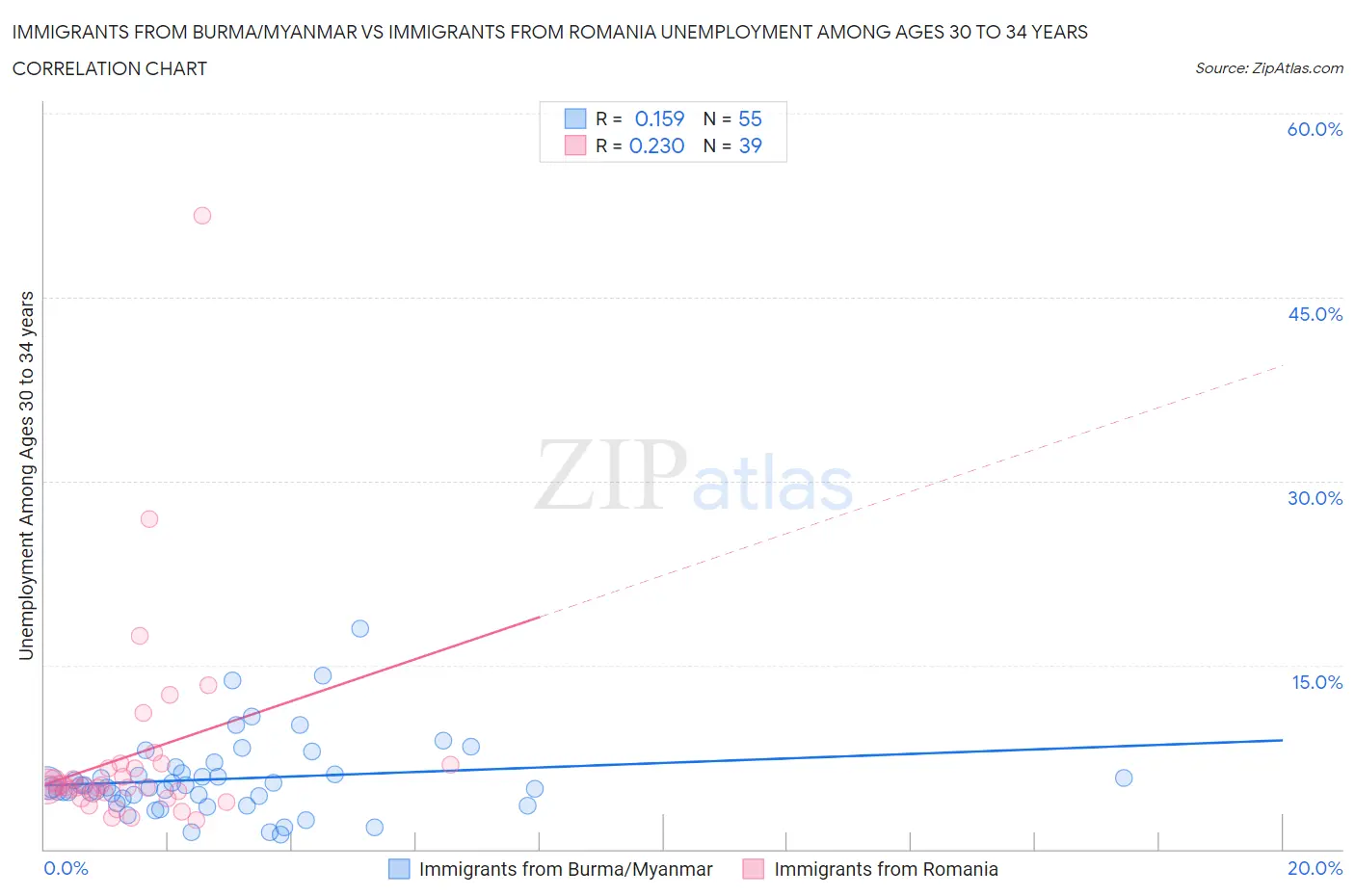 Immigrants from Burma/Myanmar vs Immigrants from Romania Unemployment Among Ages 30 to 34 years