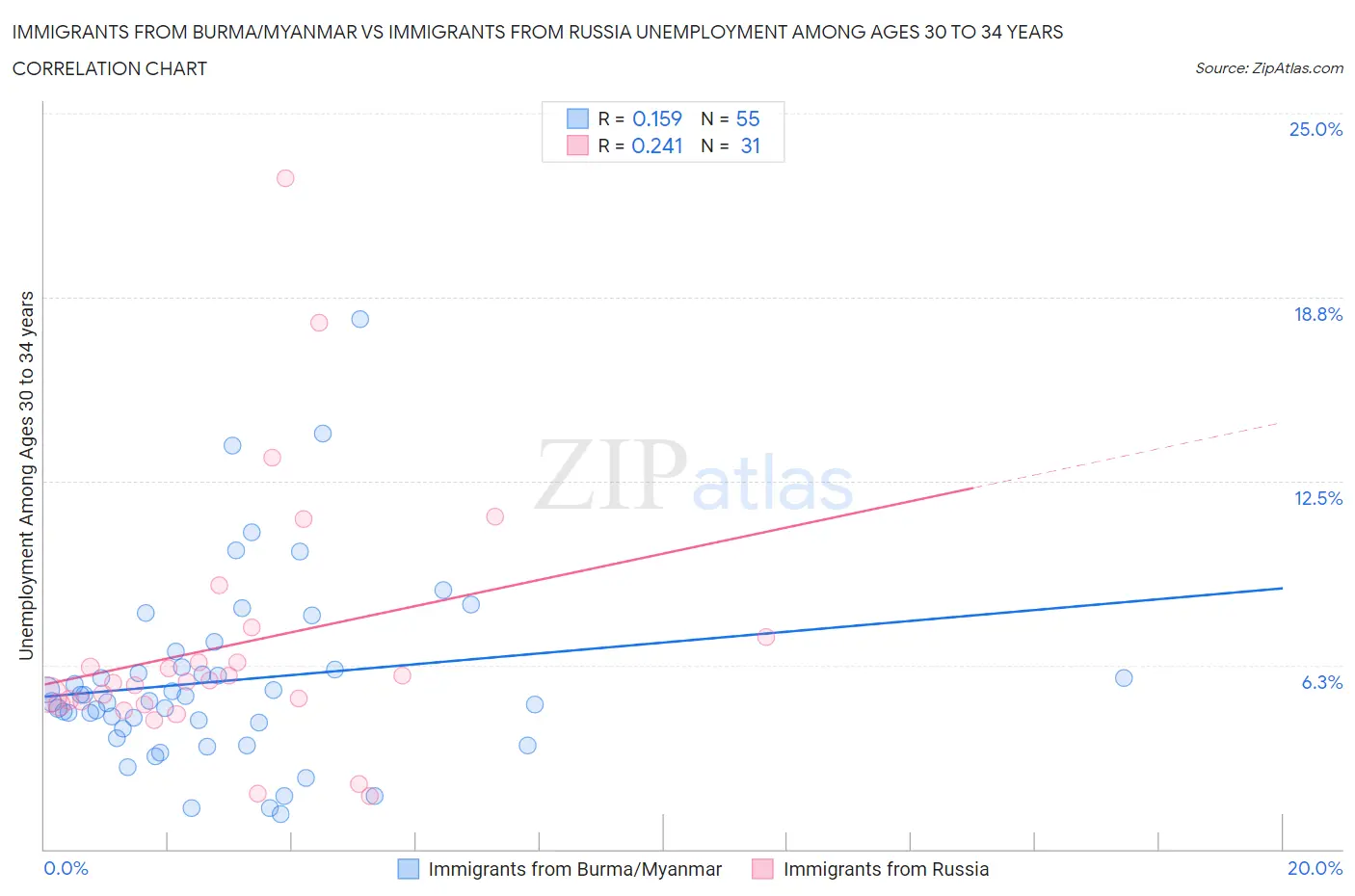 Immigrants from Burma/Myanmar vs Immigrants from Russia Unemployment Among Ages 30 to 34 years