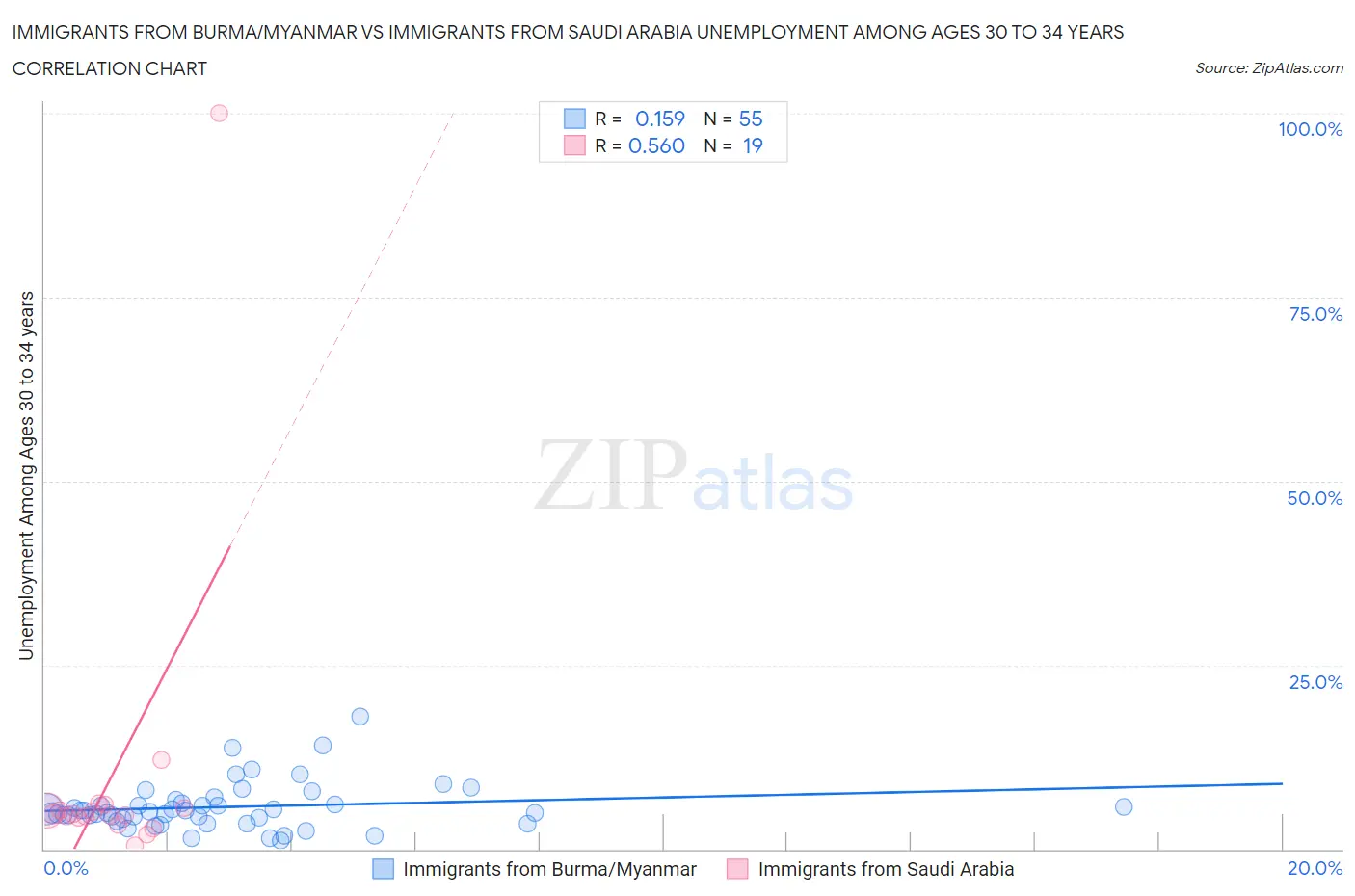 Immigrants from Burma/Myanmar vs Immigrants from Saudi Arabia Unemployment Among Ages 30 to 34 years