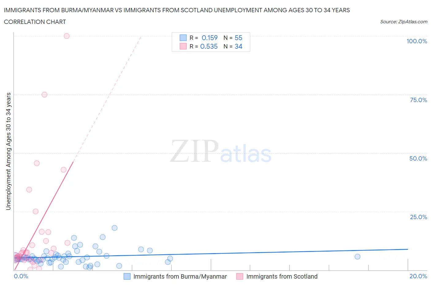 Immigrants from Burma/Myanmar vs Immigrants from Scotland Unemployment Among Ages 30 to 34 years