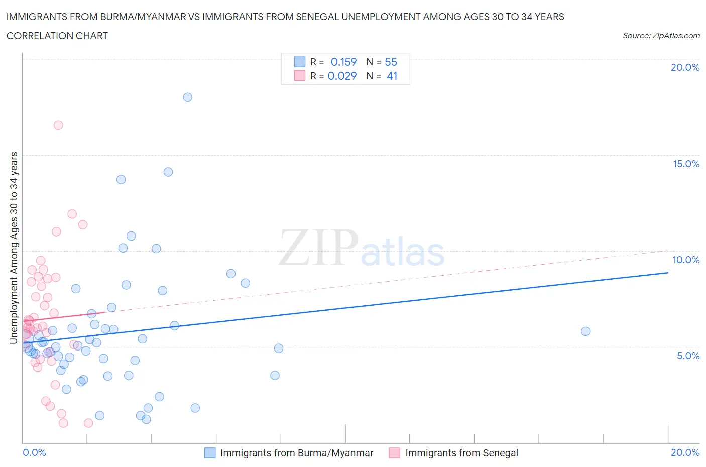 Immigrants from Burma/Myanmar vs Immigrants from Senegal Unemployment Among Ages 30 to 34 years