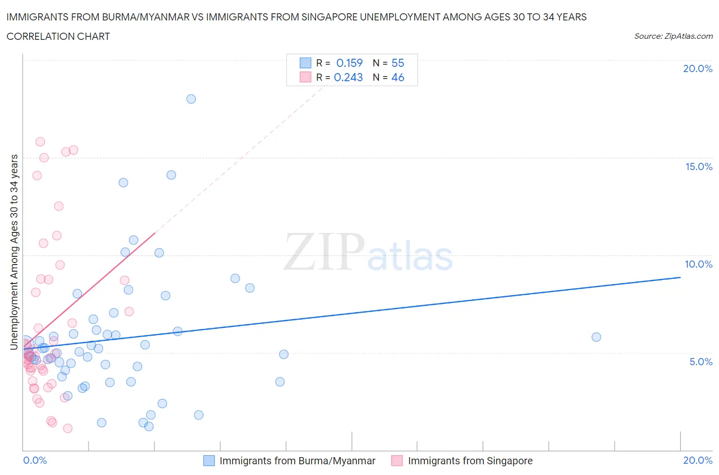 Immigrants from Burma/Myanmar vs Immigrants from Singapore Unemployment Among Ages 30 to 34 years