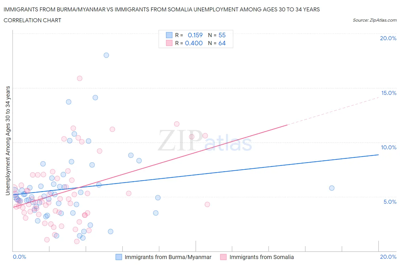 Immigrants from Burma/Myanmar vs Immigrants from Somalia Unemployment Among Ages 30 to 34 years