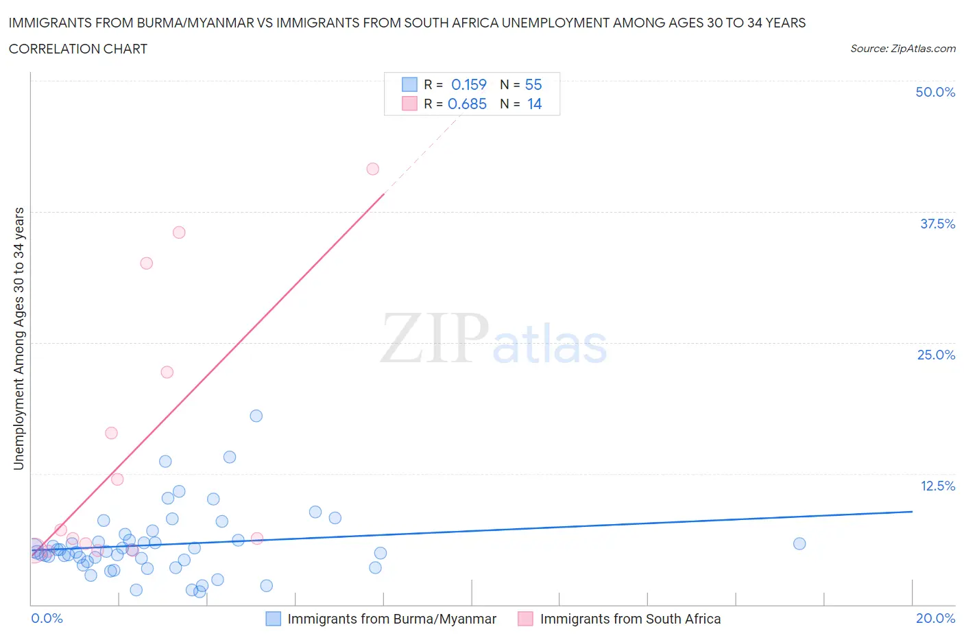 Immigrants from Burma/Myanmar vs Immigrants from South Africa Unemployment Among Ages 30 to 34 years